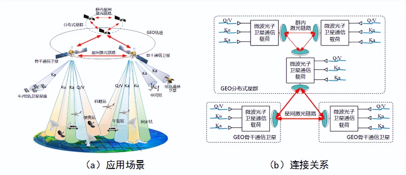 《电子学报》60周年|基于微波光子的卫星通信载荷架构及关键技术