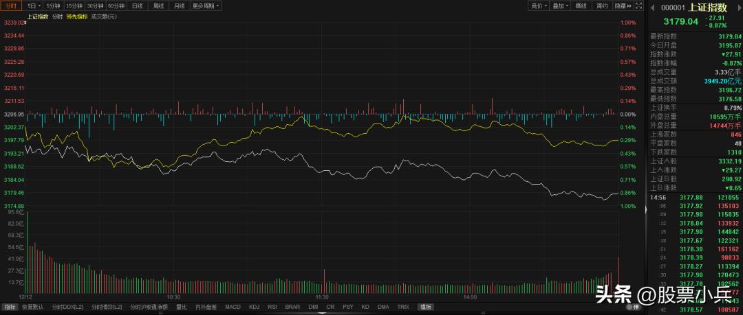 明日大盘最近走势如何,今日大盘的走势该如何呢