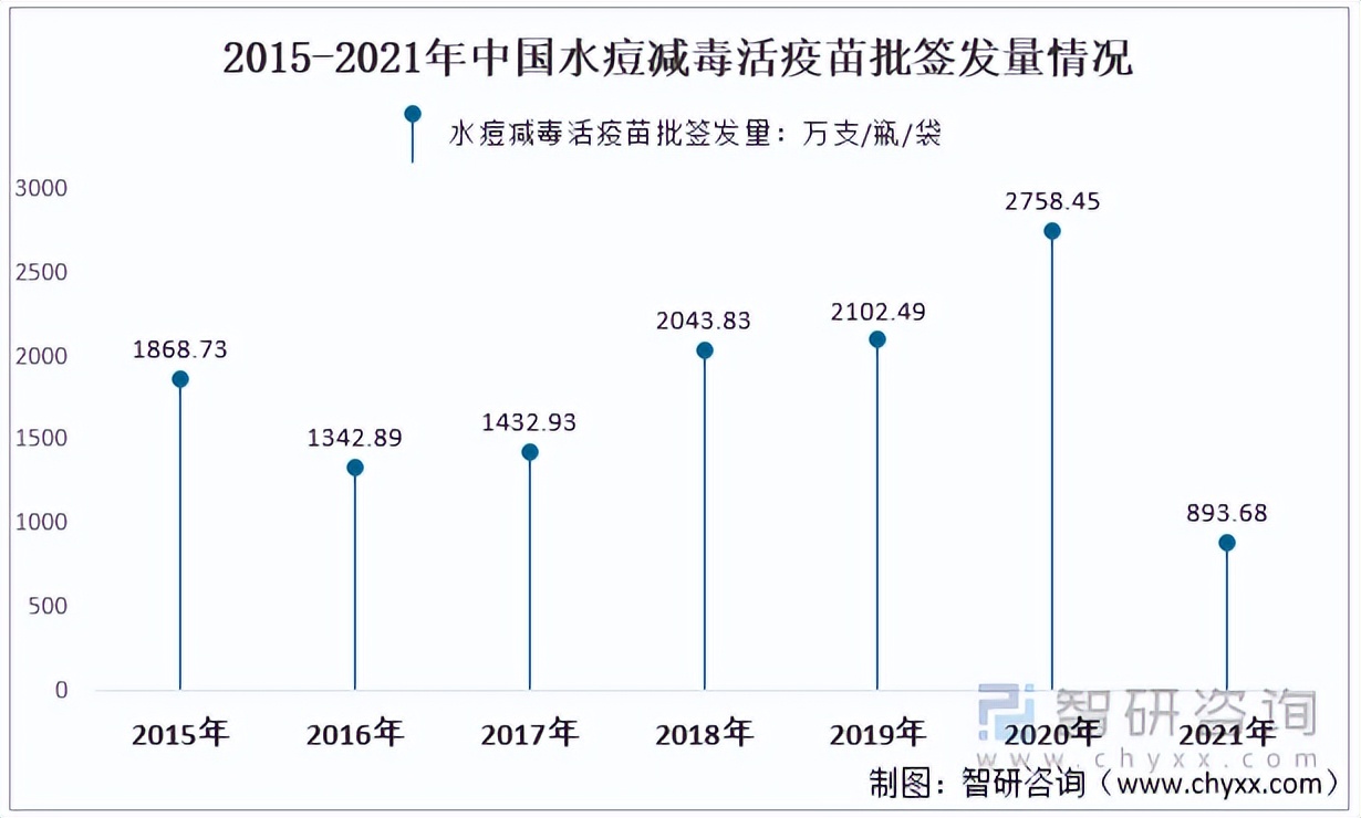 2023年水痘疫苗市场规模,水痘疫苗价格2020