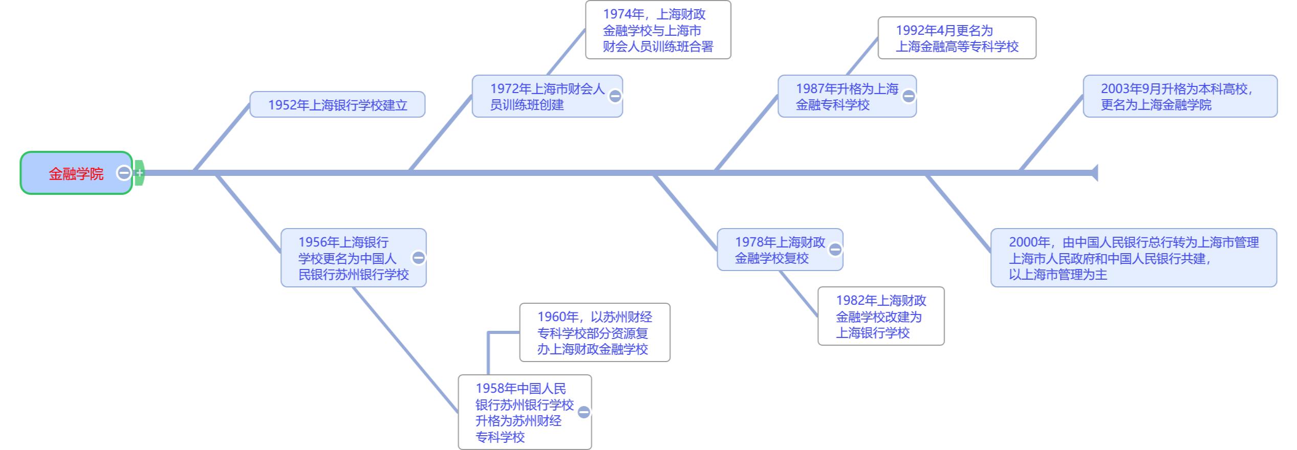 上海立信会计金融学院改为大学吗,上海立信会计金融学院名气