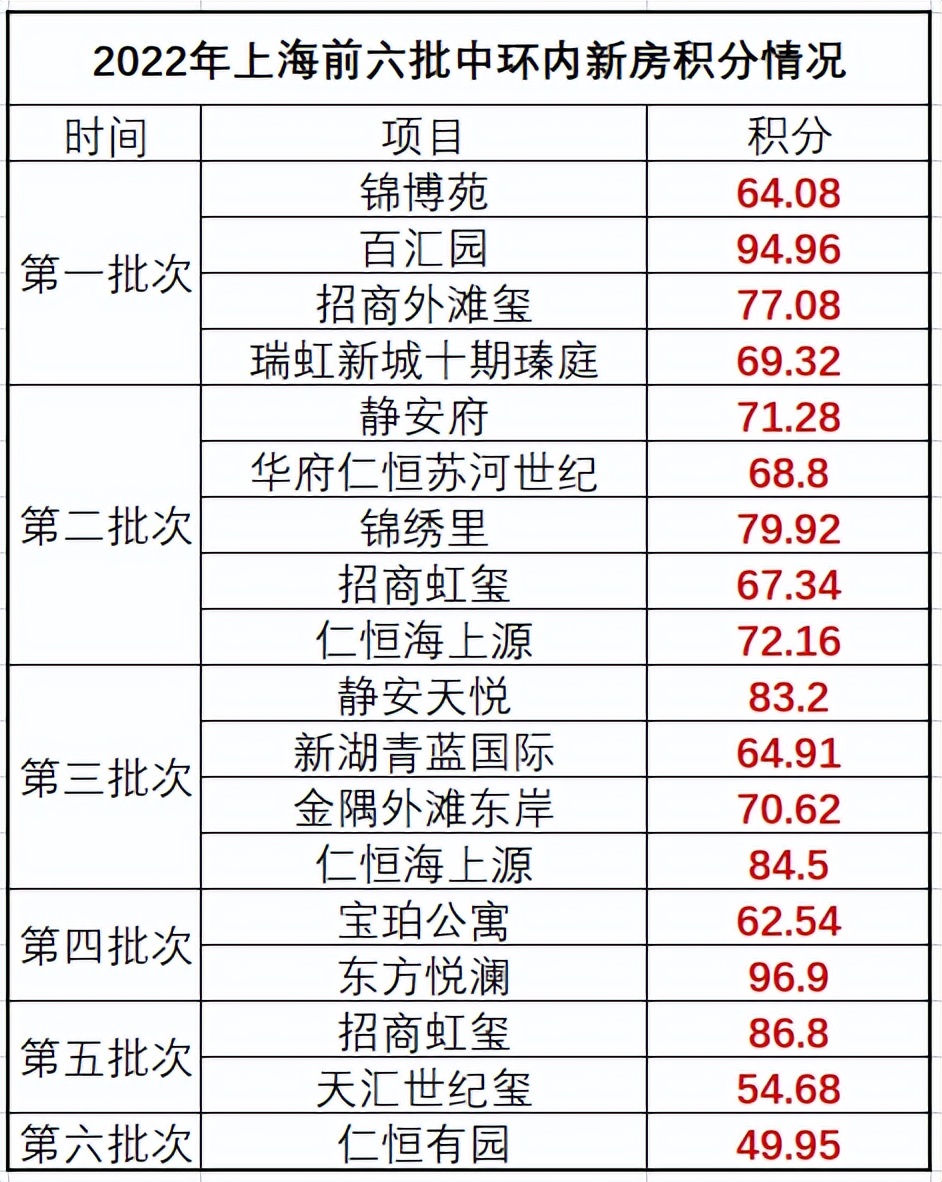 涓婃捣涓幆浠ュ唴鐨勬埧瀛愭垚浜ら噺,涓婃捣涓幆鍐呬竴鎵嬫埧