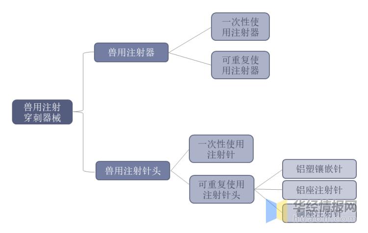 兽用注射器前景,兽用穿刺器