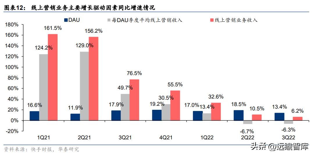 快手2022年电商广告营收,快手商业广告推广