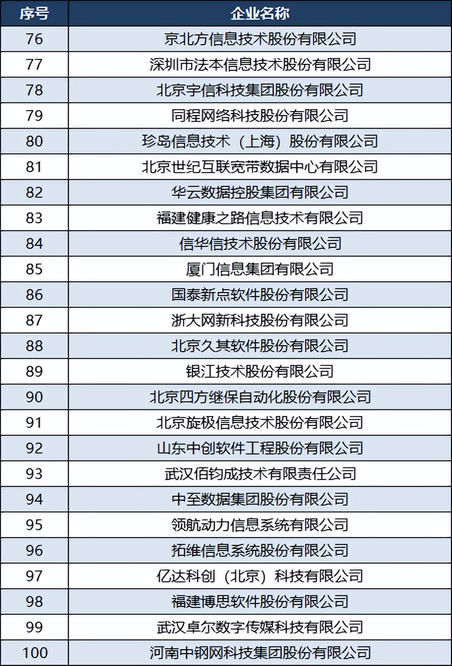 2019年软件企业100强,2021中国软件和信息技术企业100强