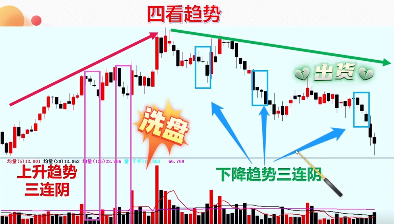 如何区分三连阴是洗盘还是出货，这个三阴四看法则值得你学习