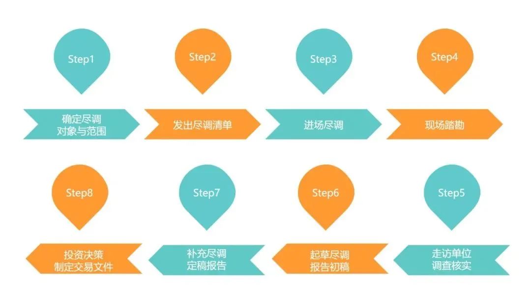 法律尽职调查业务操作指引,城市更新政府审查流程