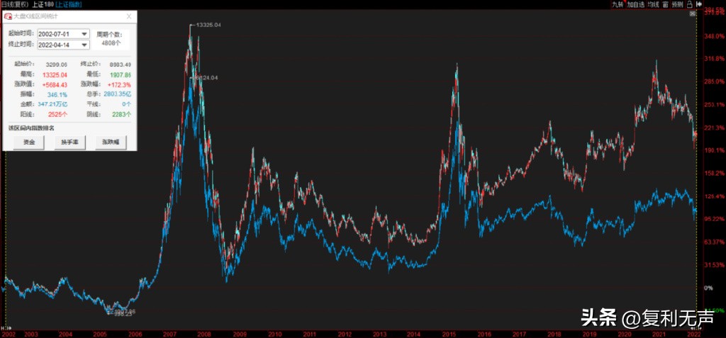股市故事111,关于上证指数那些事