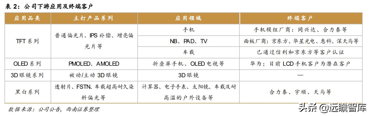 电子行业2024最具增长潜力的企业,偏光片行业发展趋势