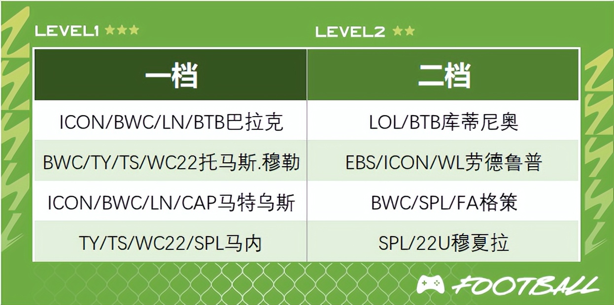 fifaonline4工资帽皇马,fifaonline4巴萨工资帽