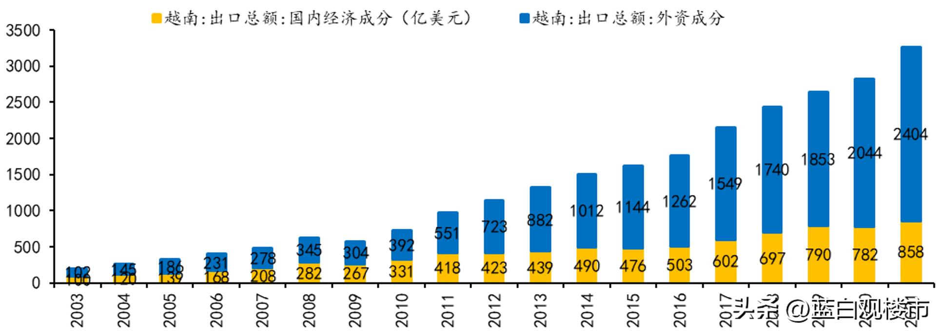 越南和韩国楼市,韩国和越南房地产