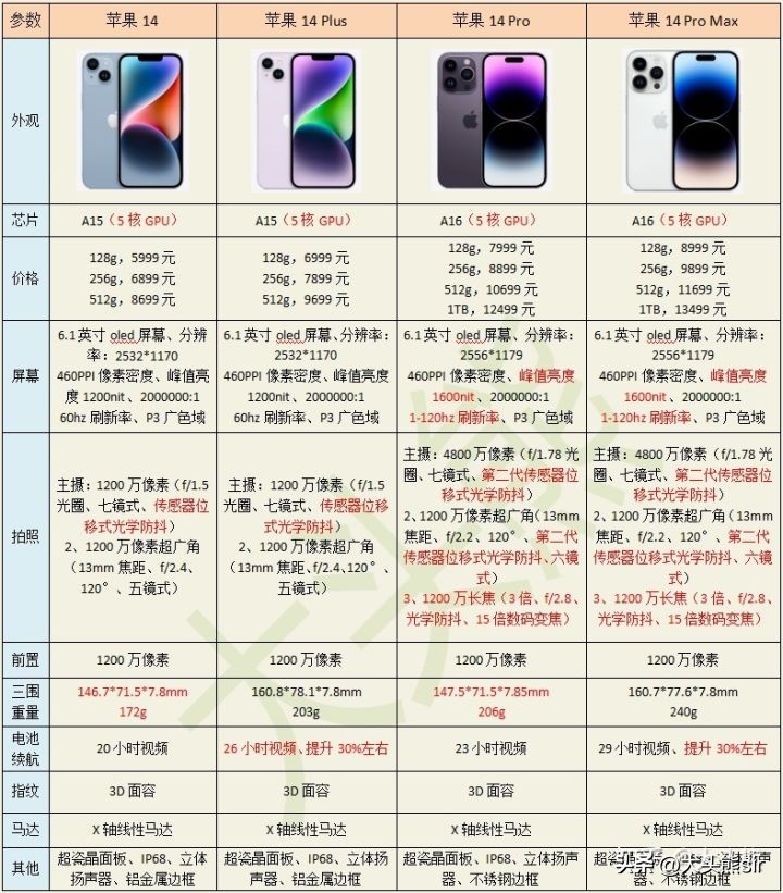 双11京东iphone14价格,双十一京东比淘宝旗舰店便宜