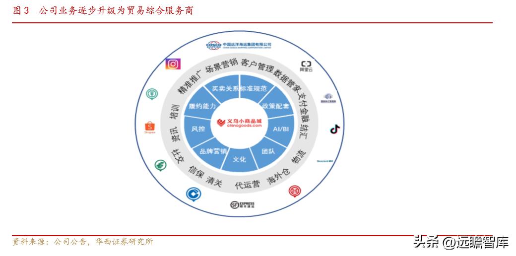 小商品城发展战略,小商品大市场不断地创造新的辉煌