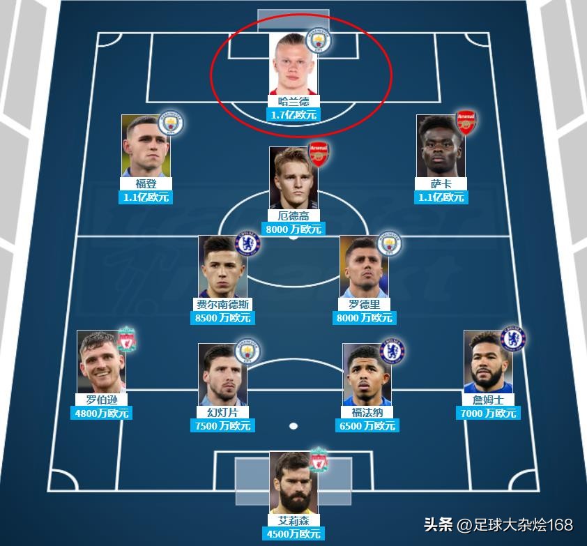 英超身价最贵阵容,英超积分榜哈兰德