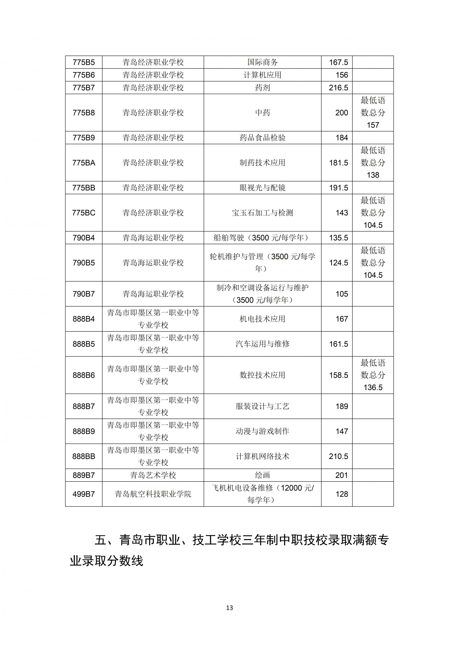 2023年青岛中职招生学校名单,2023年青岛职业技术学院单招录取