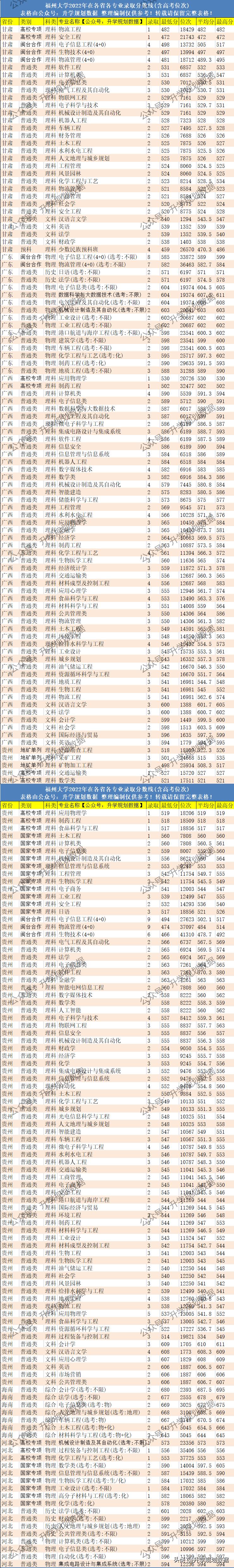 2022福州大学各专业分数线排名及位次