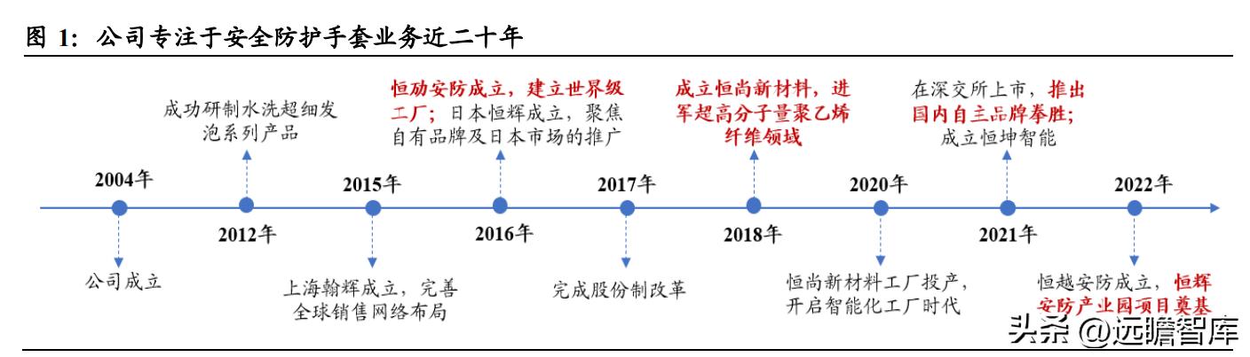 上海安防手套龙头企业,恒辉安防手套直播