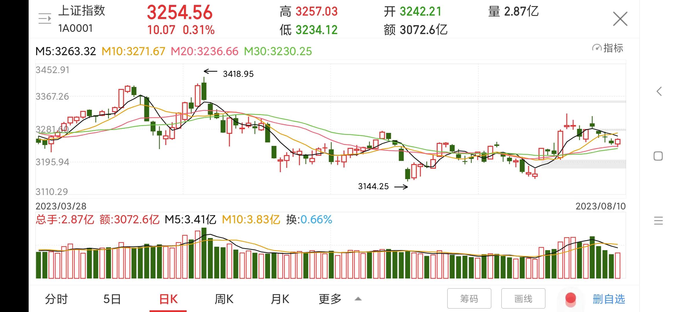 首创证券股价,首创证券股票还能涨起来吗