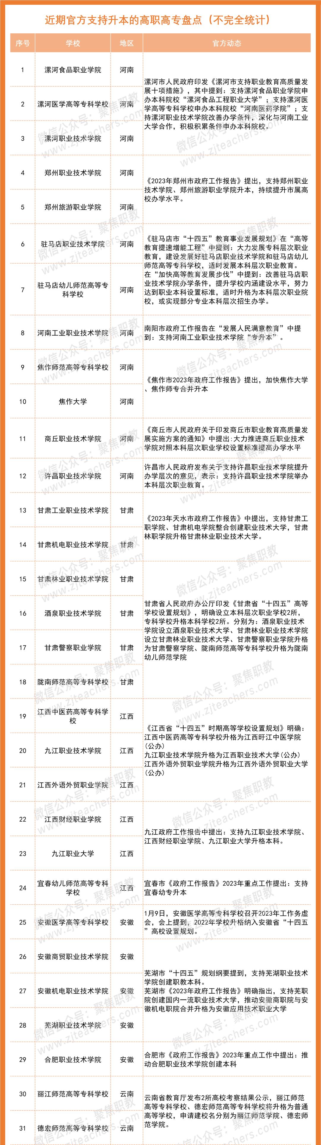 疫情下的高职转本,有哪些高职学校即将升本