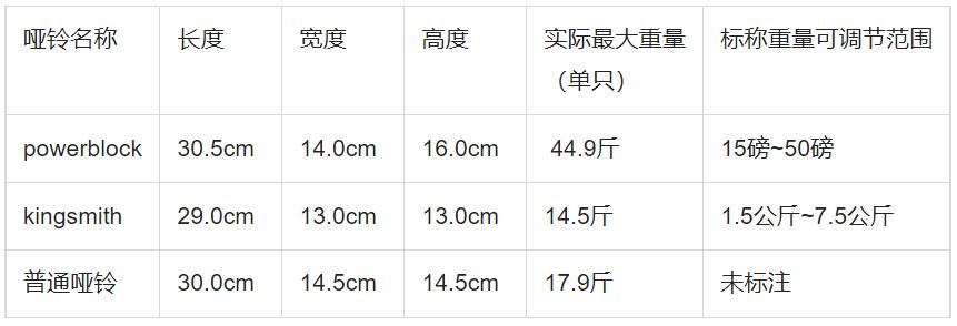 哑铃健身动作大全,健身装备分享哑铃