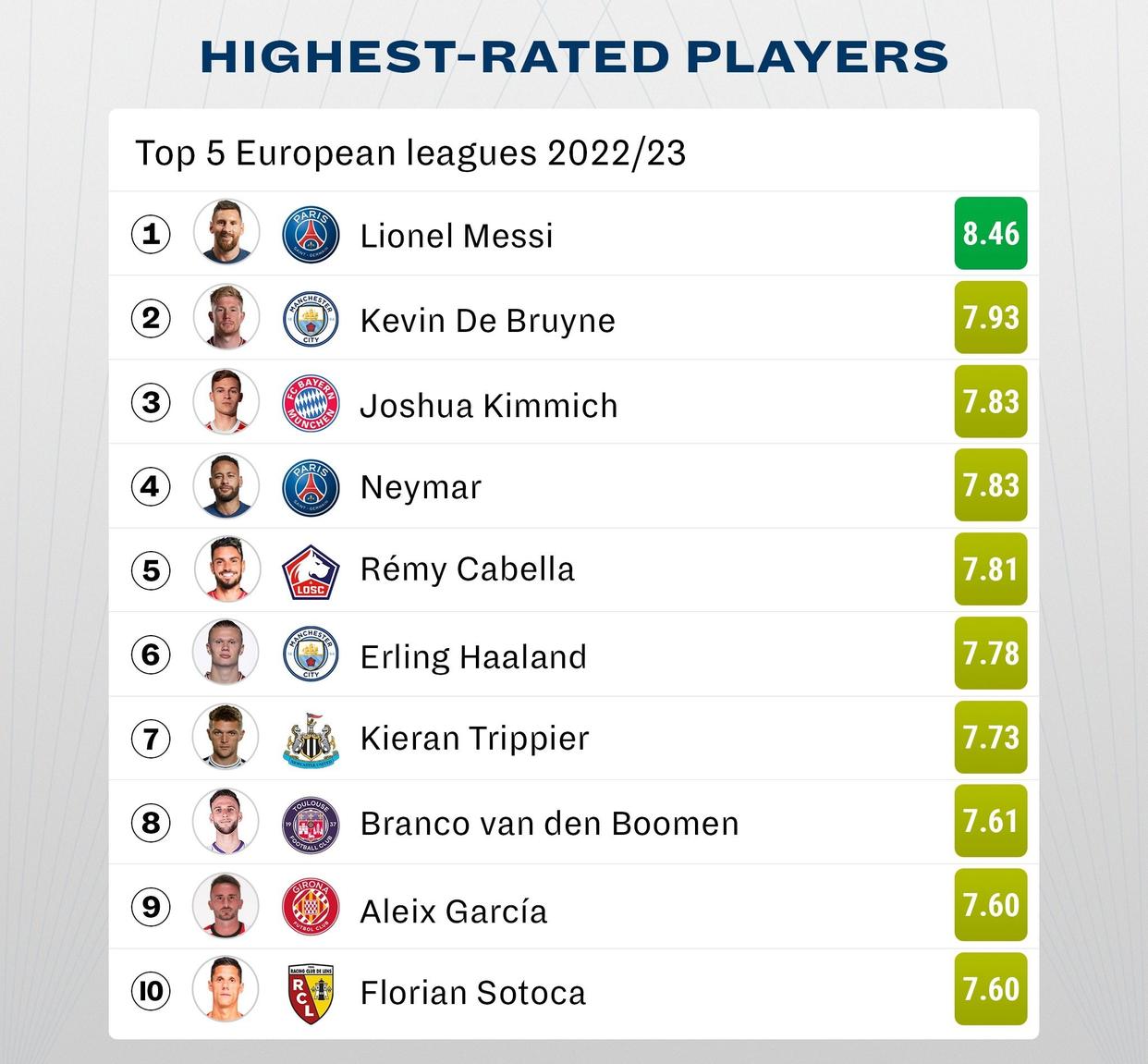 梅西评分10分0进球,梅西最新评分