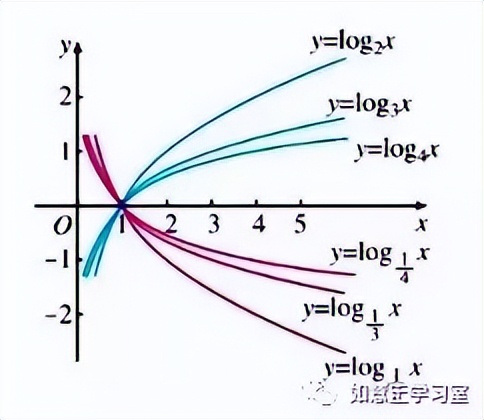 数学学习|高中数学知识点：对数函数解析与讲解！（建议收藏！）