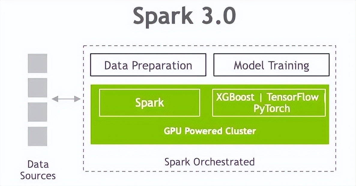 spark框架怎么用gpu,spark明显优势