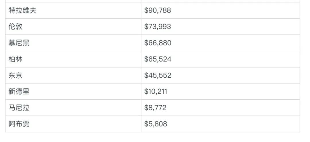 中国程序员薪水最高的公司,程序员全球薪资排行榜前十