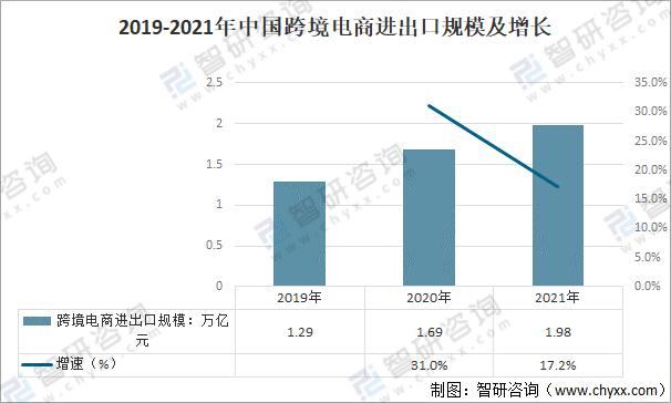 2021年中国跨境电商市场规模高速增长「图」
