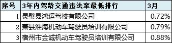 2021年6月份全市驾校培训质量排名,最新驾校质量排行公布