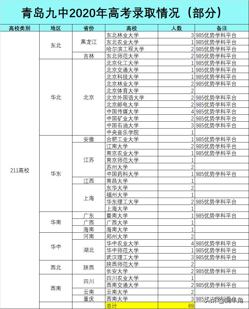 青岛九中2020年高考,青岛九中2018高考成绩