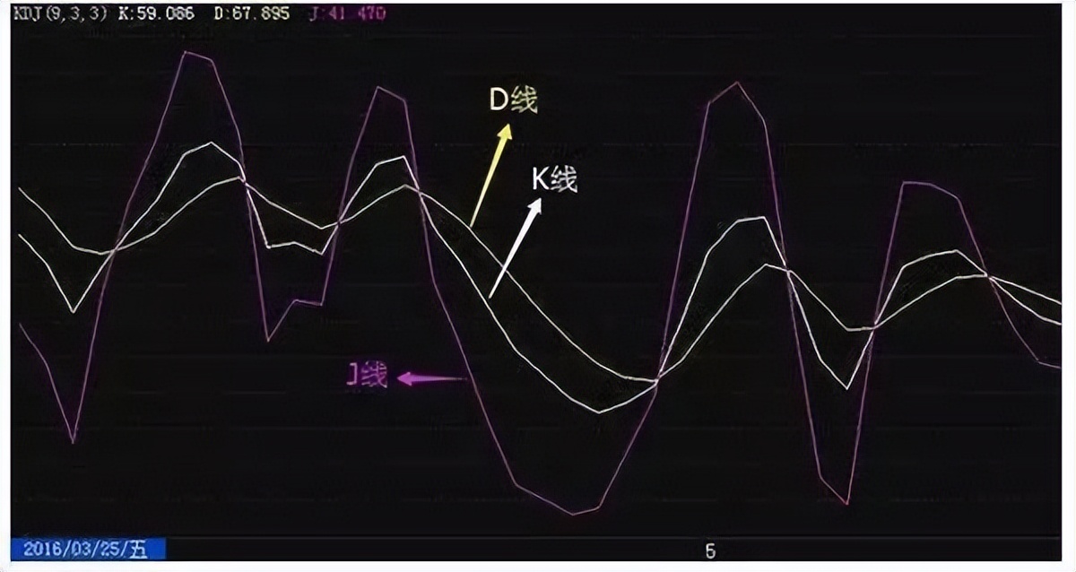 15分钟kdj绝密用法,5分钟读透kdj指标精准把握买卖点