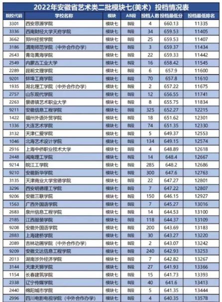 安徽省美术艺考要多少分能上大学？