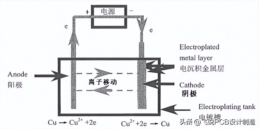 pcb电镀工艺流程视频,pcb电镀原理示意图