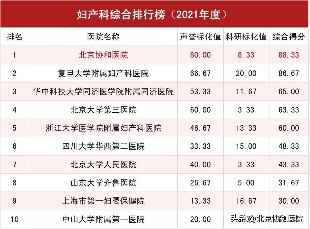 北京协和医院全球医院排名,北京协和医院在全国排名