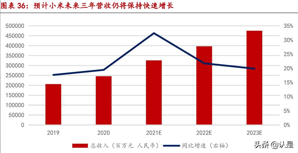 小米aiot市场分析2022,小米集团深度研究
