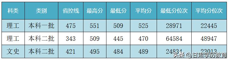 兰州交通大学多少分录取黑龙江,兰州交通大学2023四川录取分数