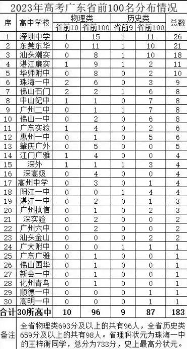 2020年广东高考前100名分布情况,2022年广东省高考前100名单
