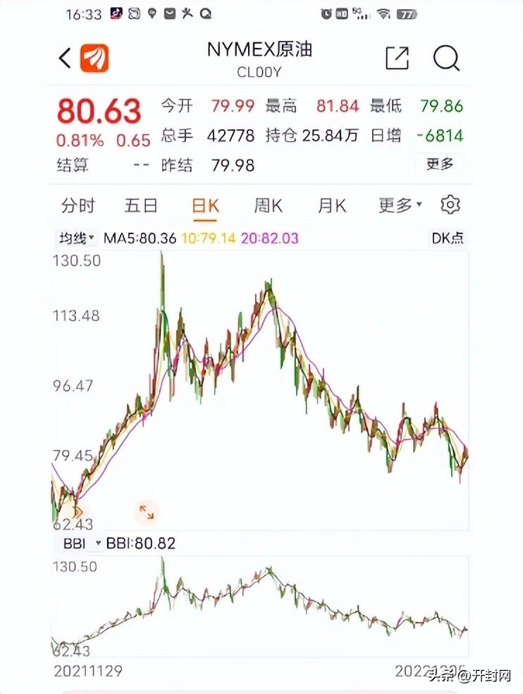 12月以来的最大降幅,最高降幅达95%
