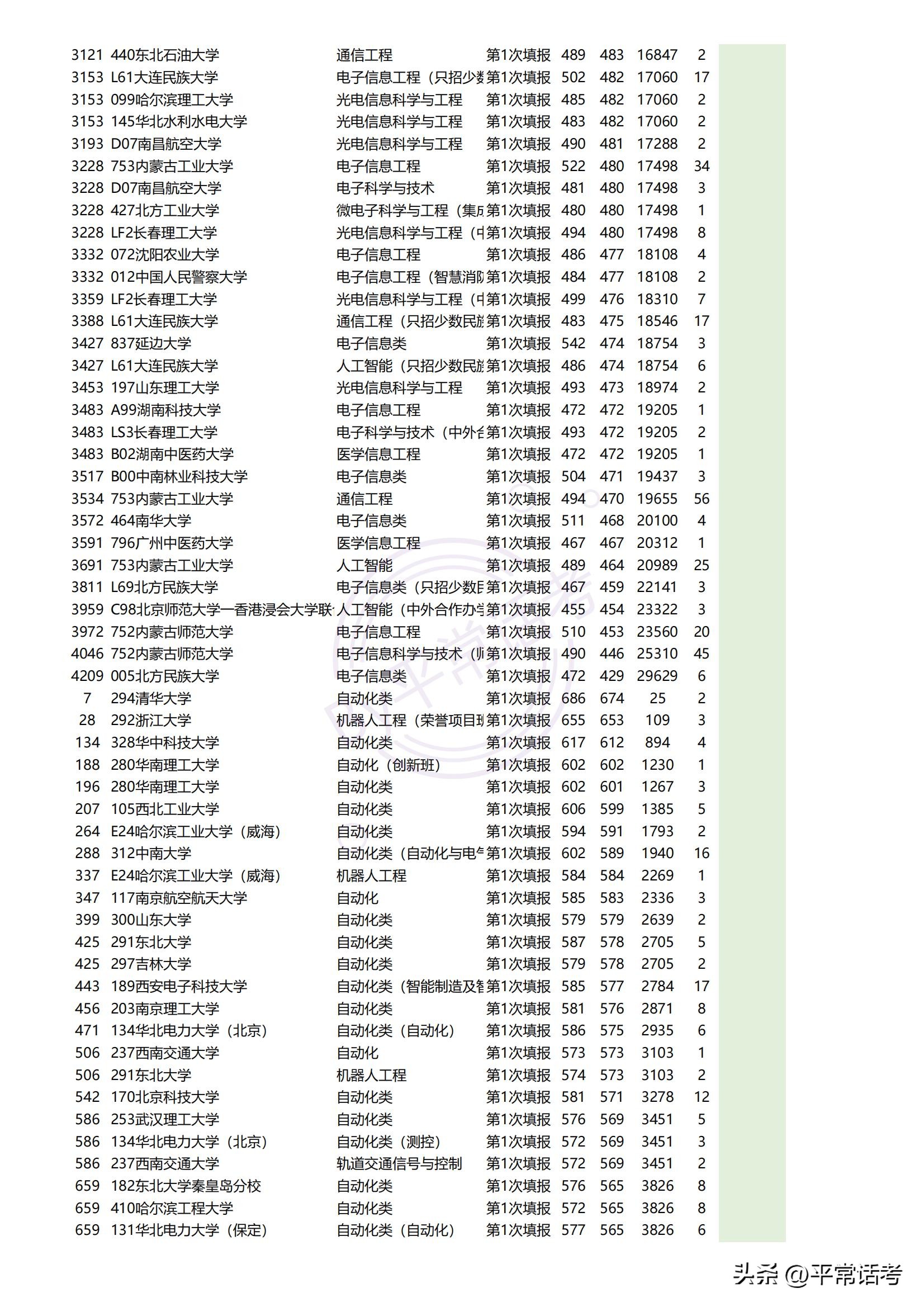 最近几年热门理科生专业排位,西北政法大学2023专业录取分数线