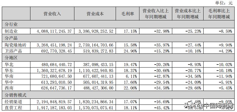 东鹏突破千亿,东鹏瓷砖2019营业额