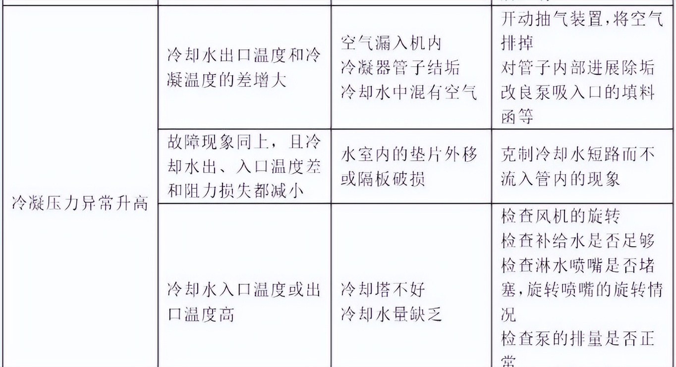 冷水机组开关机流程,冷水机组常见故障原因与排除方法