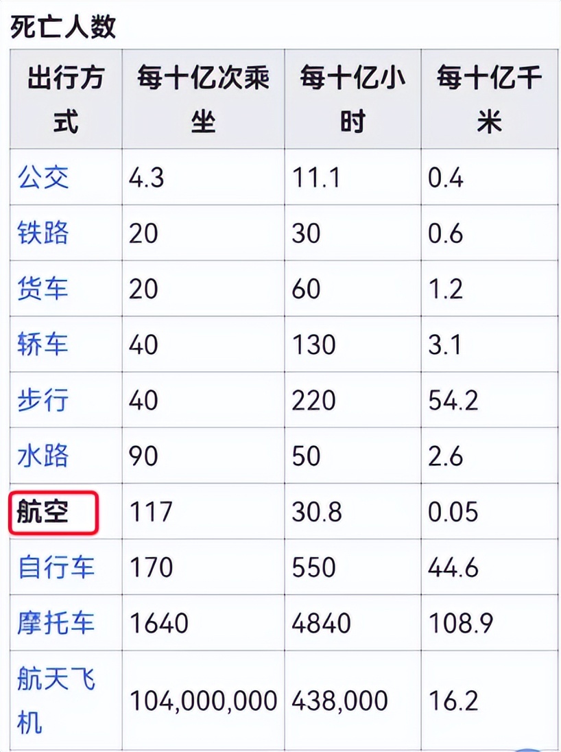 飞机还是不是最安全的交通工具,我们还能安心地坐飞机吗?