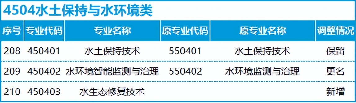 转本后怎么选专业,不打算升本应该选什么专业