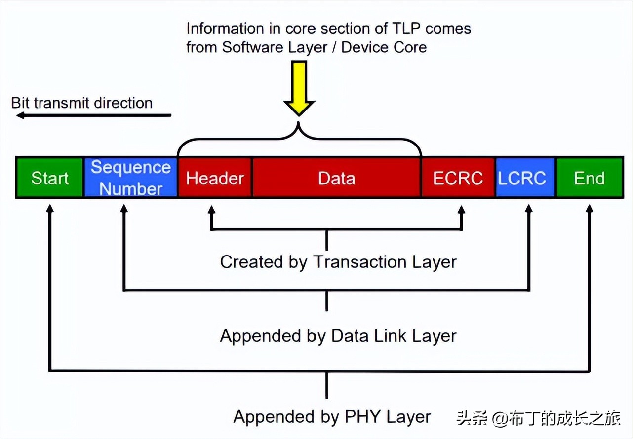 pcie技术基础知识,pcie技巧大全