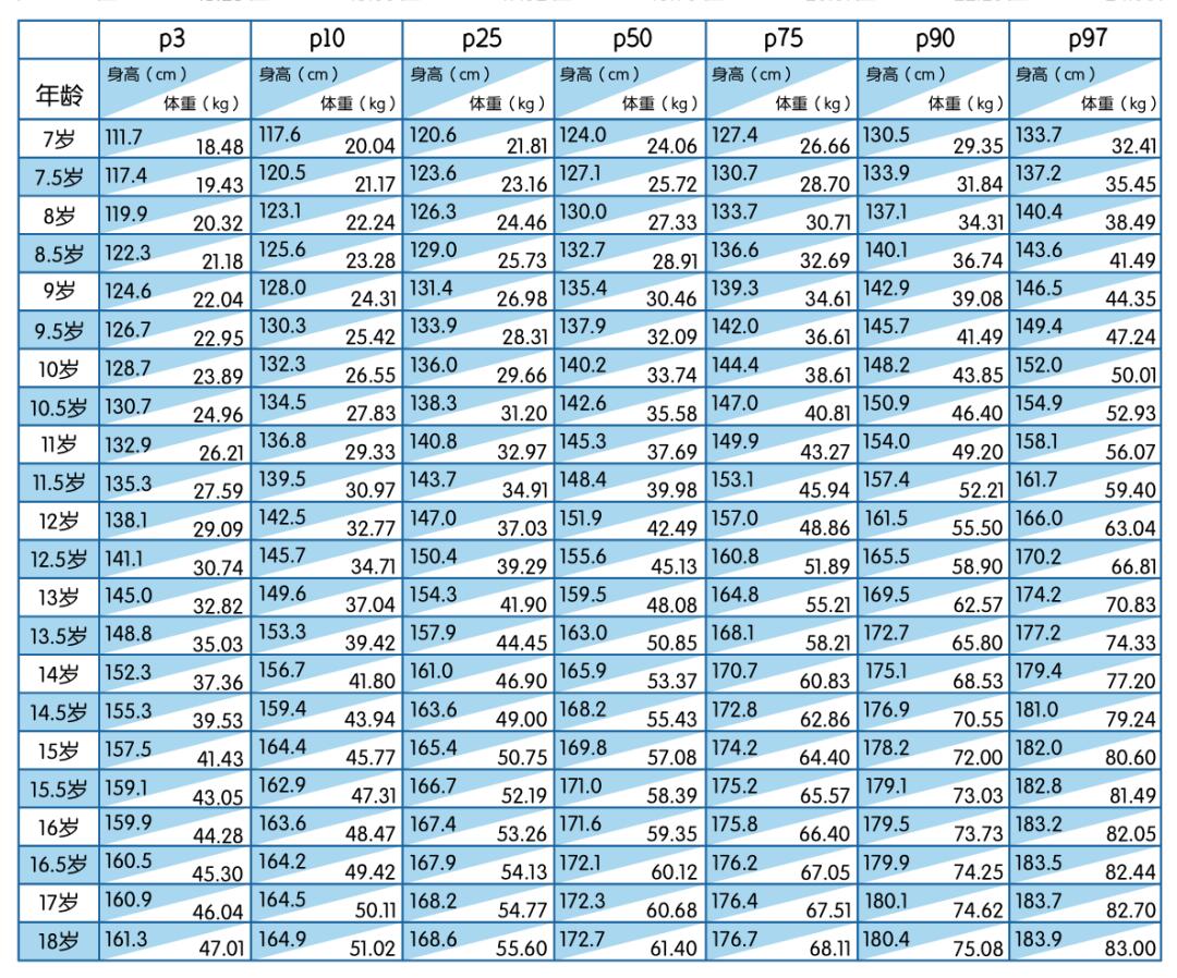 小孩身高标准对照表2023,儿童标准身高年龄对照表2023