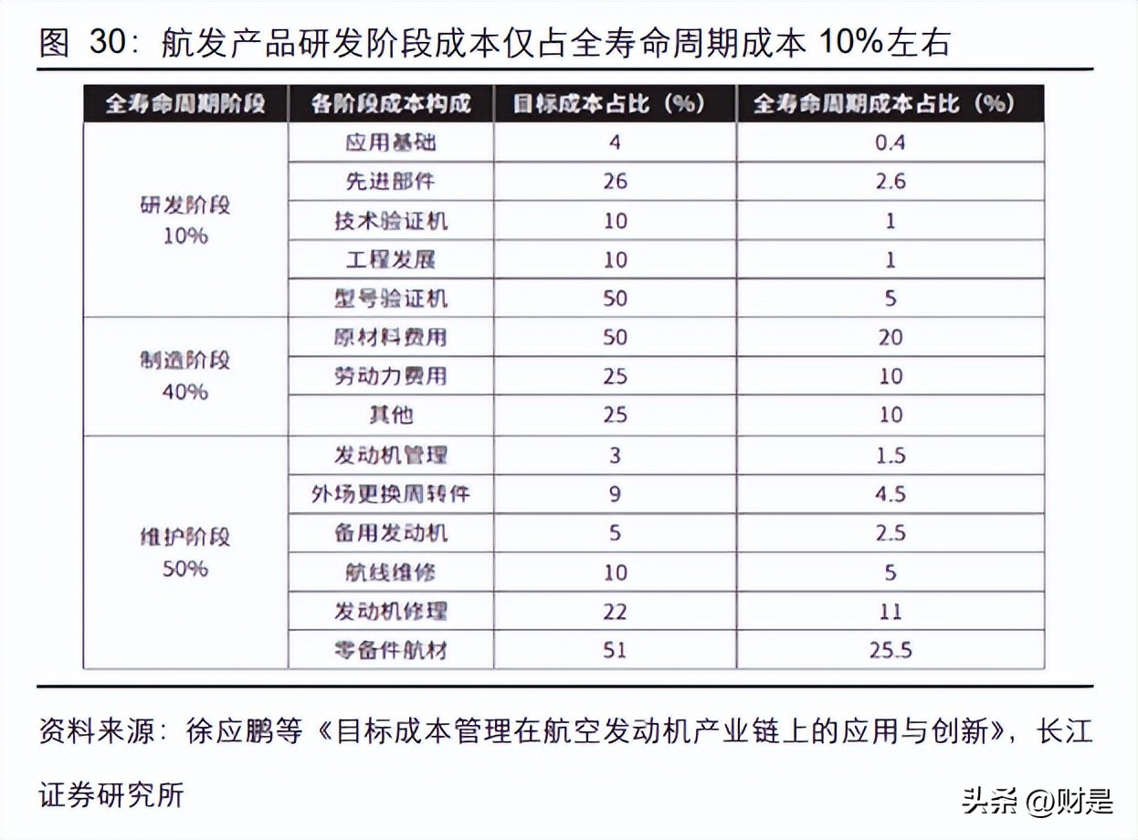 航发动力研究报告:莱特定律拐点将至,价值回归长生久视
