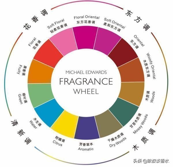 香水男士推荐解析,小白怎么选男士香水