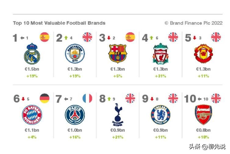世界价值最高十大足球俱乐部,足球经典比赛切尔西拜仁