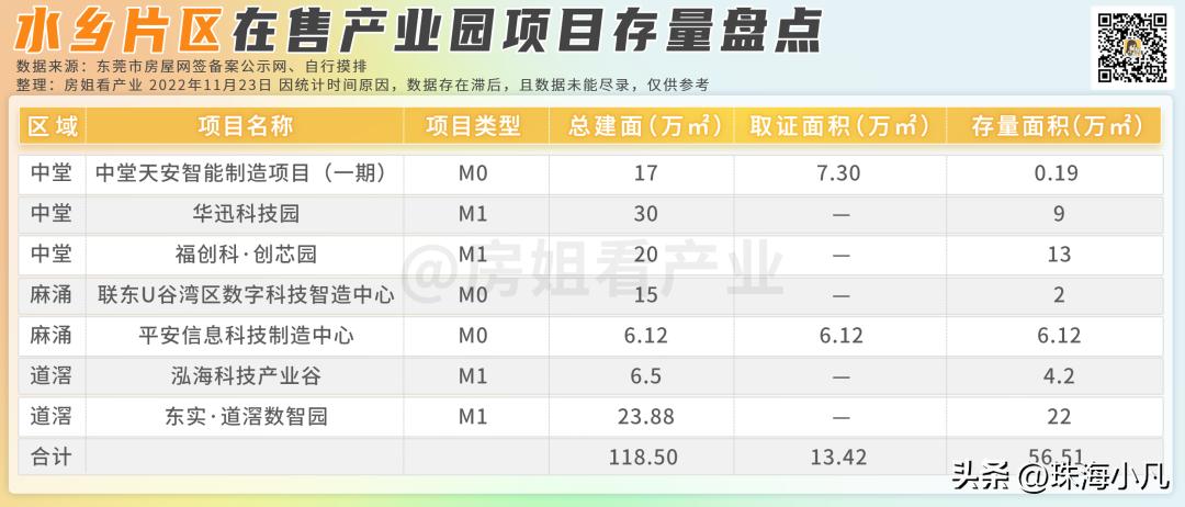 东莞产业园区有哪些,东莞产业园项目信息