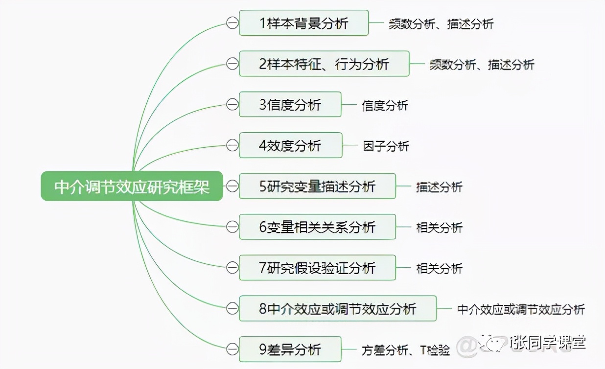 问卷调查如何快速做数据分析,调查问卷结果分析几种方式